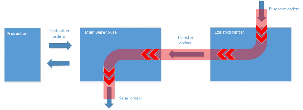External Logistics Centers in D365FO (Part 3) - ICS | Your MS Dynamics ...