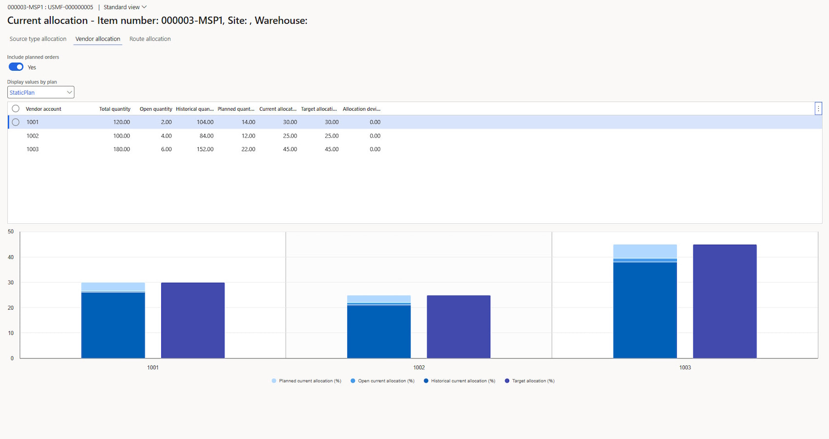 Pic 2. Visualization of the current allocation across vendors